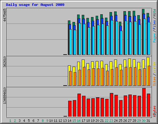 Daily usage for August 2009