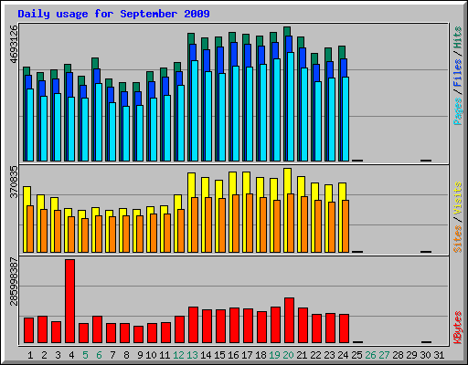Daily usage for September 2009