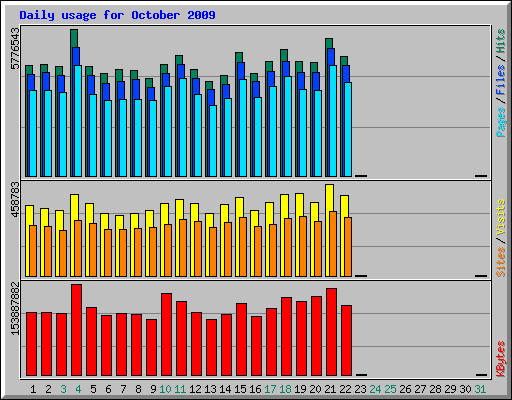 Daily usage for October 2009