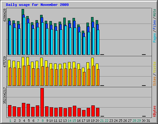 Daily usage for November 2009