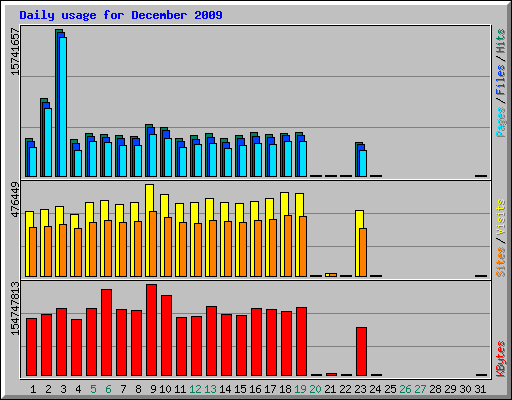 Daily usage for December 2009