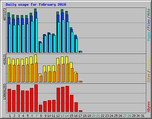 Daily usage for February 2010