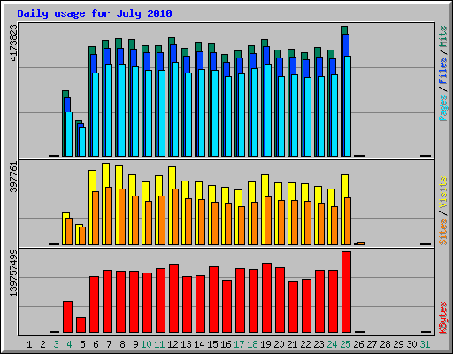 Daily usage for July 2010