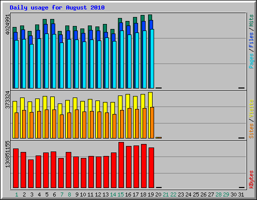 Daily usage for August 2010