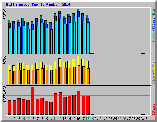 Daily usage for September 2010