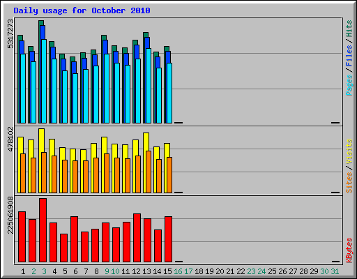 Daily usage for October 2010