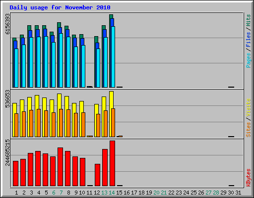 Daily usage for November 2010