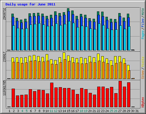 Daily usage for June 2011