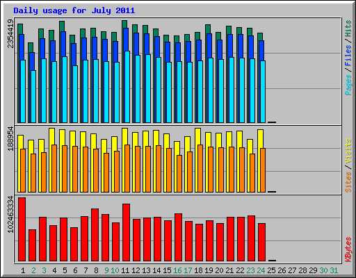 Daily usage for July 2011