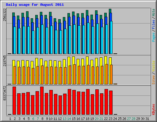 Daily usage for August 2011