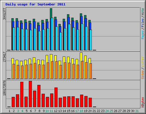 Daily usage for September 2011
