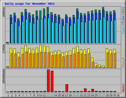 Daily usage for November 2011