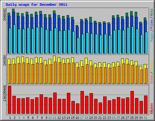 Daily usage for December 2011