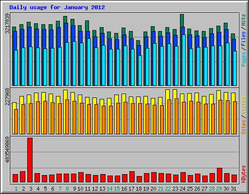 Daily usage for January 2012