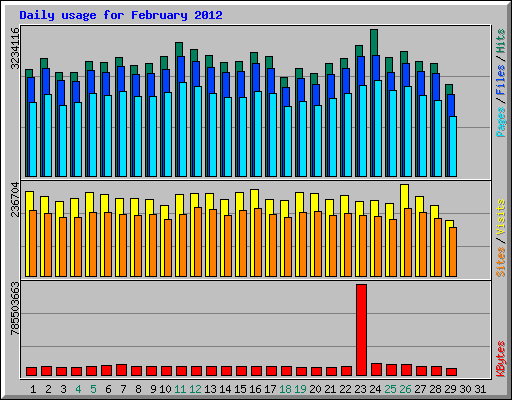 Daily usage for February 2012