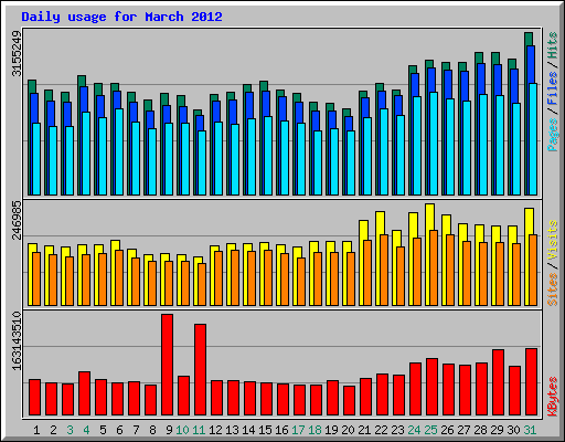 Daily usage for March 2012