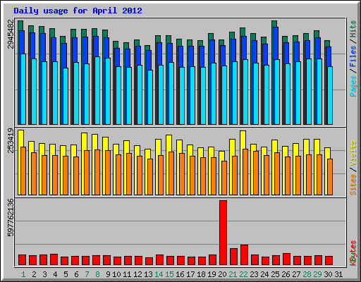 Daily usage for April 2012