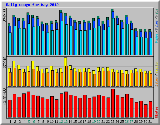 Daily usage for May 2012