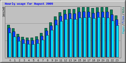 Hourly usage for August 2009