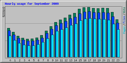 Hourly usage for September 2009