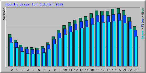 Hourly usage for October 2009