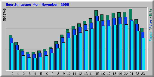 Hourly usage for November 2009