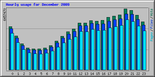 Hourly usage for December 2009