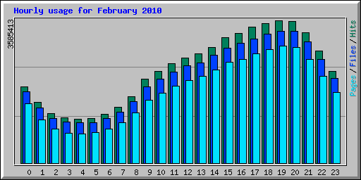 Hourly usage for February 2010