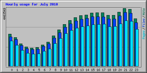 Hourly usage for July 2010
