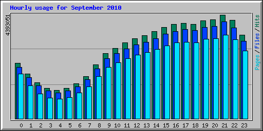 Hourly usage for September 2010