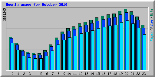 Hourly usage for October 2010