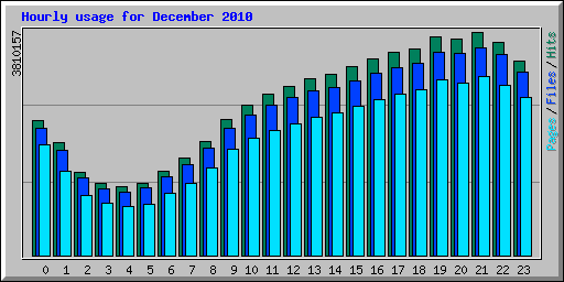 Hourly usage for December 2010