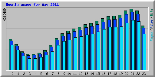 Hourly usage for May 2011