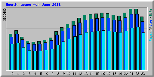 Hourly usage for June 2011
