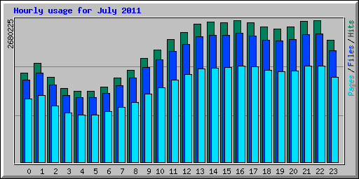 Hourly usage for July 2011