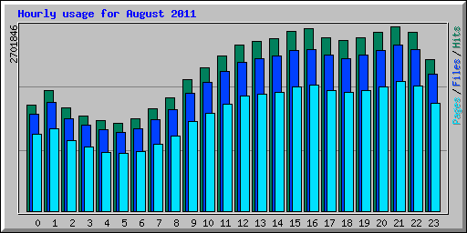 Hourly usage for August 2011