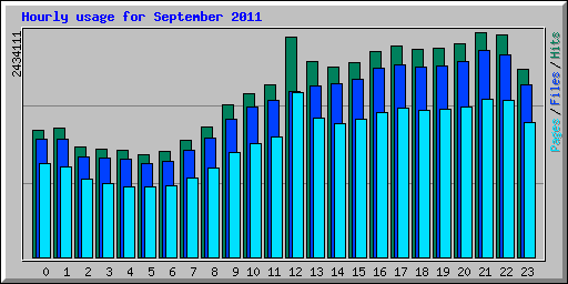 Hourly usage for September 2011