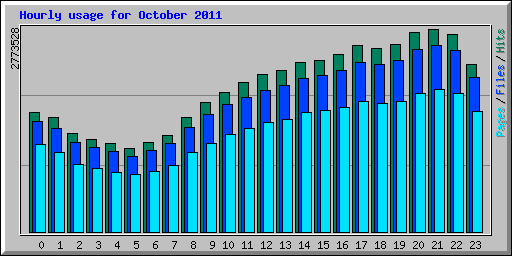 Hourly usage for October 2011