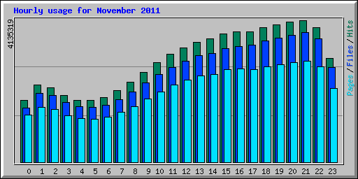 Hourly usage for November 2011