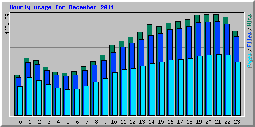 Hourly usage for December 2011