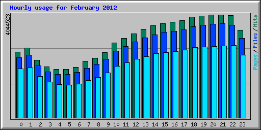 Hourly usage for February 2012