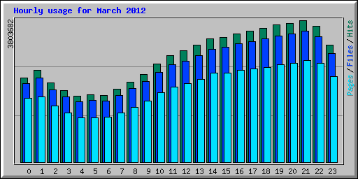 Hourly usage for March 2012