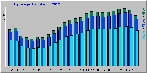 Hourly usage for April 2012