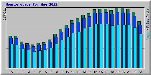 Hourly usage for May 2012