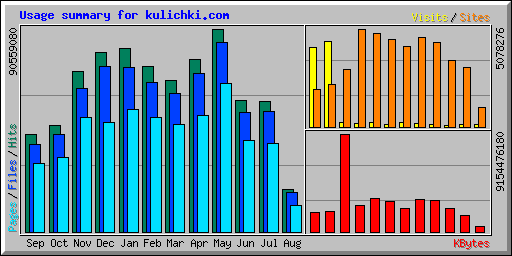 Usage summary for kulichki.com